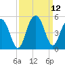 Fort Sumter tide chart for Sunday, September 12, 2021