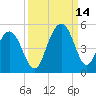 Fort Sumter tide chart for Tuesday, September 14, 2021