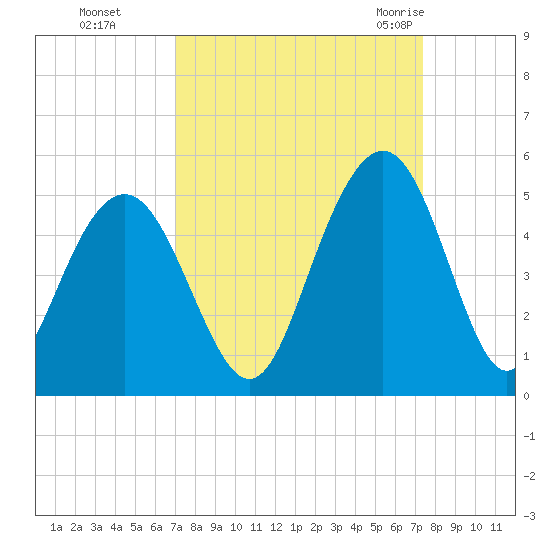 Fort Sumter tide chart for Thursday, September 16, 2021