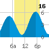 Fort Sumter tide chart for Thursday, September 16, 2021