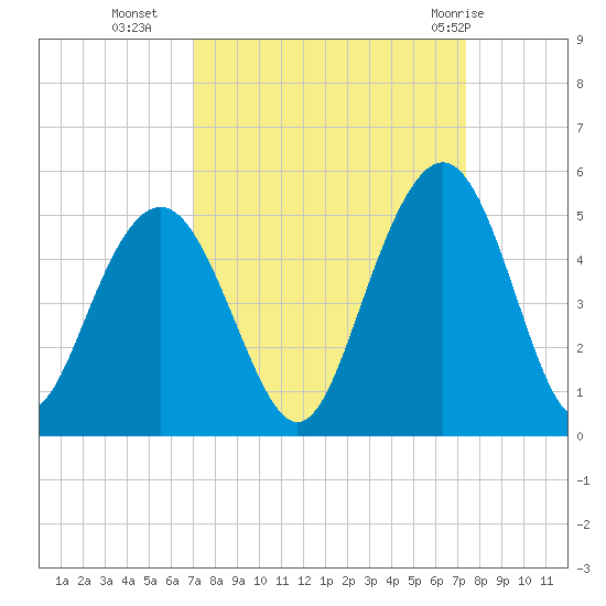 Fort Sumter tide chart for Friday, September 17, 2021