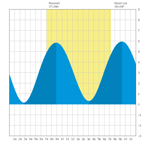 Fort Sumter tide chart for Tuesday, September 21, 2021