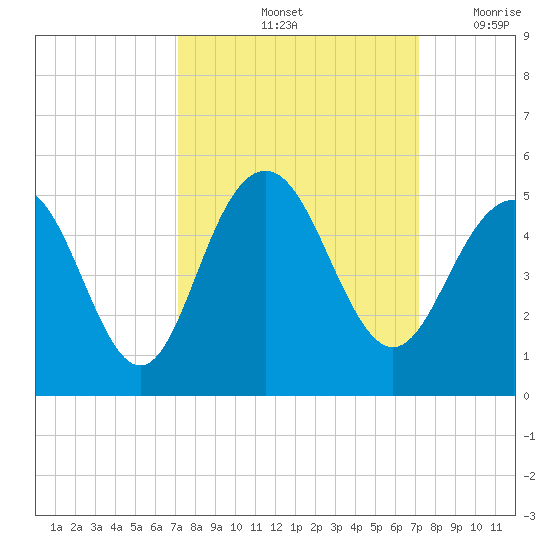 Fort Sumter tide chart for Saturday, September 25, 2021