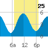 Fort Sumter tide chart for Saturday, September 25, 2021