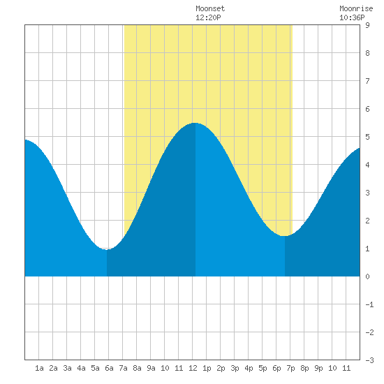 Fort Sumter tide chart for Sunday, September 26, 2021