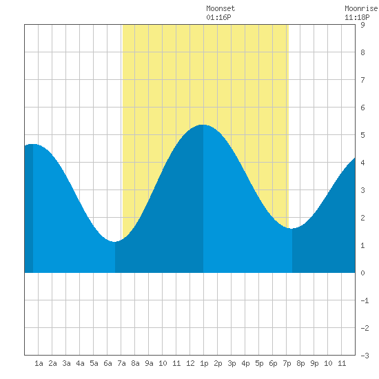 Fort Sumter tide chart for Monday, September 27, 2021