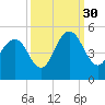 Fort Sumter tide chart for Thursday, September 30, 2021