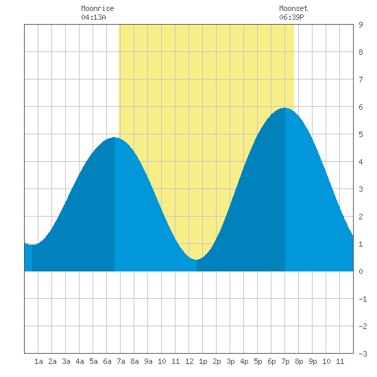 Fort Sumter tide chart for Saturday, September 4, 2021