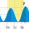 Fort Sumter tide chart for Tuesday, September 7, 2021