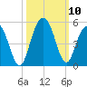 Fort Sumter tide chart for Sunday, October 10, 2021