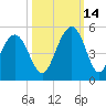 Fort Sumter tide chart for Thursday, October 14, 2021