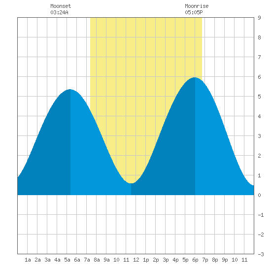 Fort Sumter tide chart for Saturday, October 16, 2021