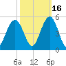 Fort Sumter tide chart for Saturday, October 16, 2021