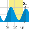 Fort Sumter tide chart for Thursday, October 21, 2021