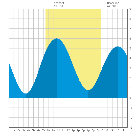 Fort Sumter tide chart for Friday, October 22, 2021