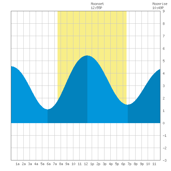 Fort Sumter tide chart for Tuesday, October 26, 2021