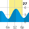 Fort Sumter tide chart for Wednesday, October 27, 2021
