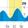 Fort Sumter tide chart for Friday, October 29, 2021