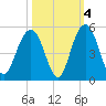 Fort Sumter tide chart for Monday, October 4, 2021