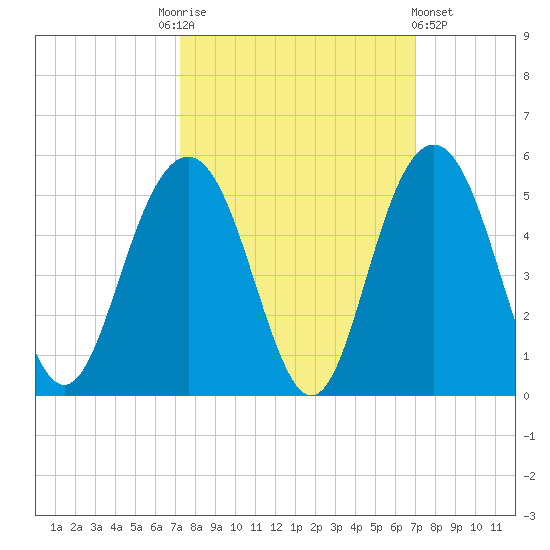 Fort Sumter tide chart for Tuesday, October 5, 2021