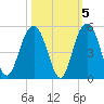 Fort Sumter tide chart for Tuesday, October 5, 2021