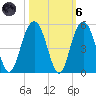 Fort Sumter tide chart for Wednesday, October 6, 2021