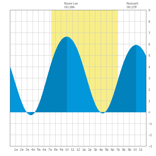 Fort Sumter tide chart for Friday, October 8, 2021