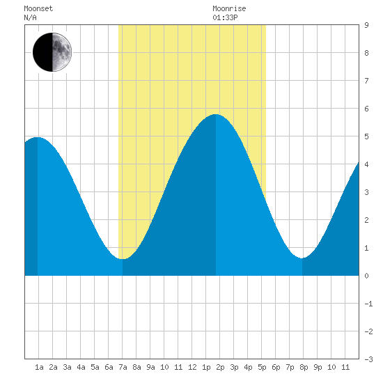 Fort Sumter tide chart for Thursday, November 11, 2021