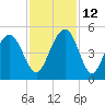 Fort Sumter tide chart for Friday, November 12, 2021