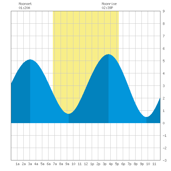 Fort Sumter tide chart for Saturday, November 13, 2021