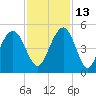 Fort Sumter tide chart for Saturday, November 13, 2021