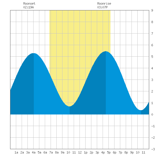 Fort Sumter tide chart for Sunday, November 14, 2021
