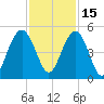 Fort Sumter tide chart for Monday, November 15, 2021