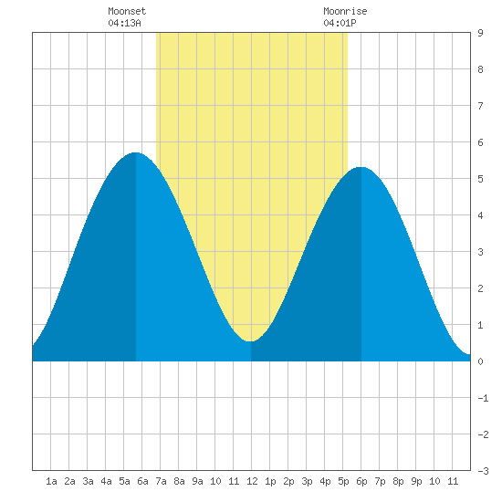 Fort Sumter tide chart for Tuesday, November 16, 2021