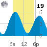 Fort Sumter tide chart for Friday, November 19, 2021
