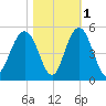 Fort Sumter tide chart for Monday, November 1, 2021