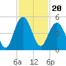 Fort Sumter tide chart for Saturday, November 20, 2021