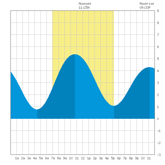 Fort Sumter tide chart for Wednesday, November 24, 2021