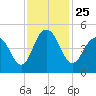 Fort Sumter tide chart for Thursday, November 25, 2021