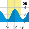 Fort Sumter tide chart for Friday, November 26, 2021