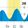 Fort Sumter tide chart for Sunday, November 28, 2021