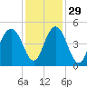 Fort Sumter tide chart for Monday, November 29, 2021