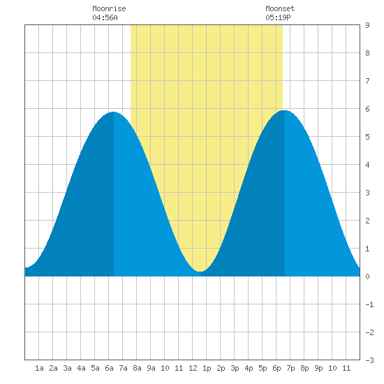 Fort Sumter tide chart for Tuesday, November 2, 2021