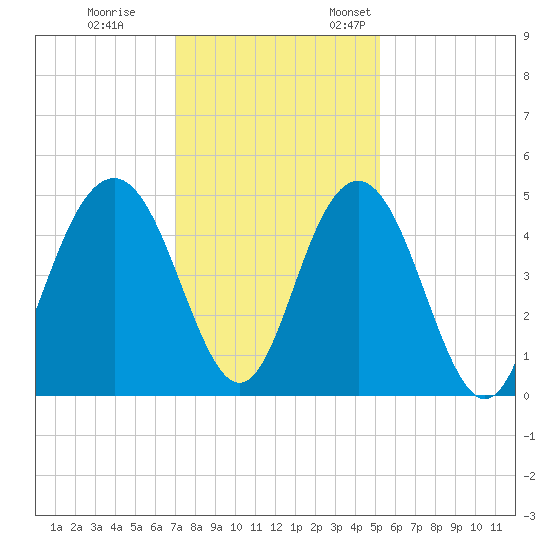 Fort Sumter tide chart for Tuesday, November 30, 2021