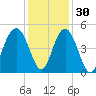 Fort Sumter tide chart for Tuesday, November 30, 2021