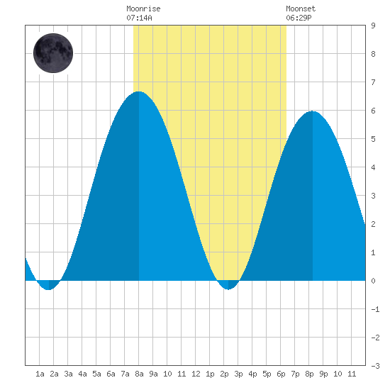 Fort Sumter tide chart for Thursday, November 4, 2021