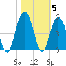 Fort Sumter tide chart for Friday, November 5, 2021