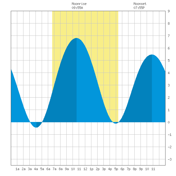 Fort Sumter tide chart for Sunday, November 7, 2021