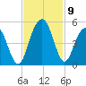 Fort Sumter tide chart for Tuesday, November 9, 2021