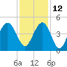 Fort Sumter tide chart for Sunday, December 12, 2021